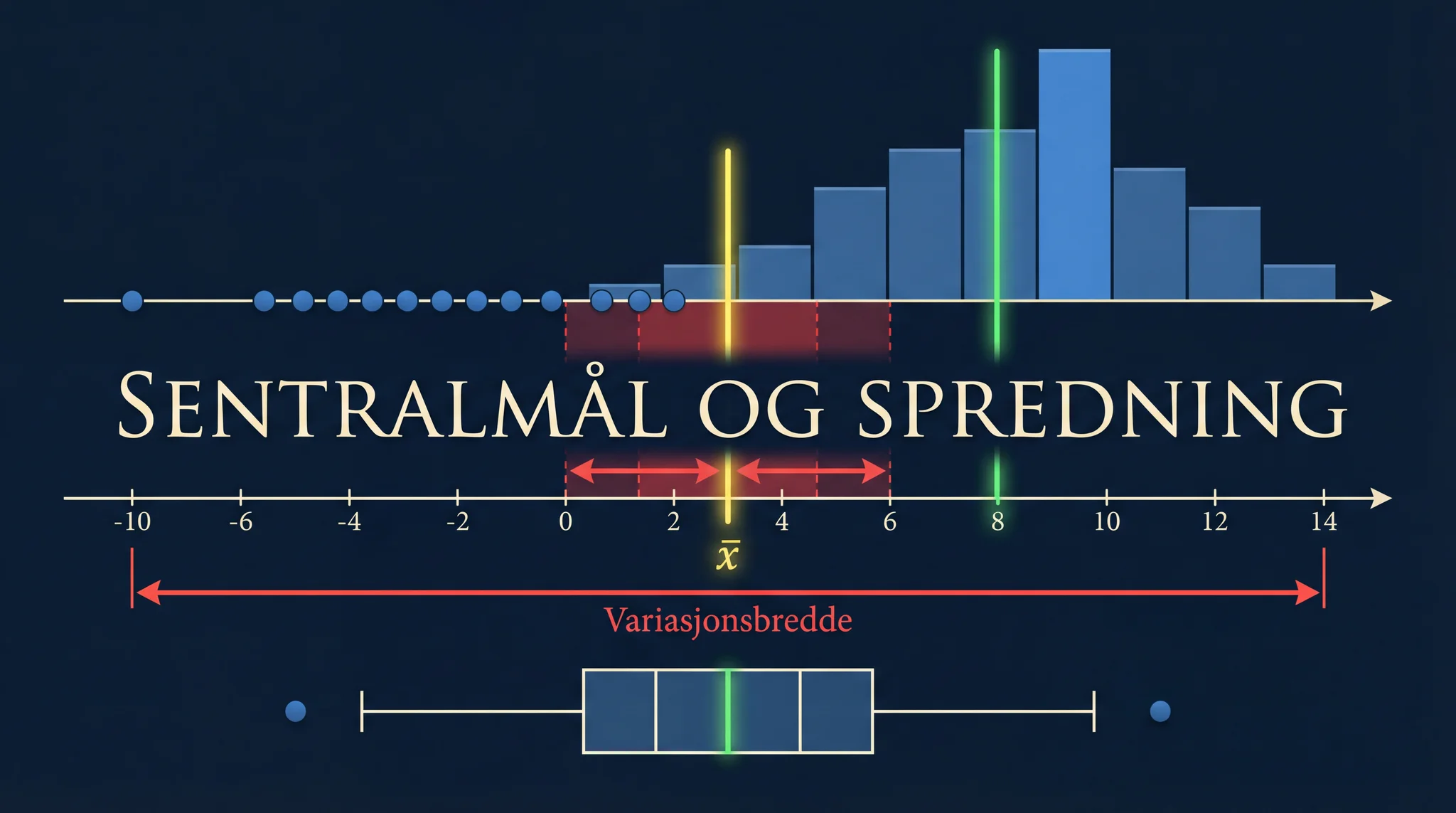 Sentralmål og spredning