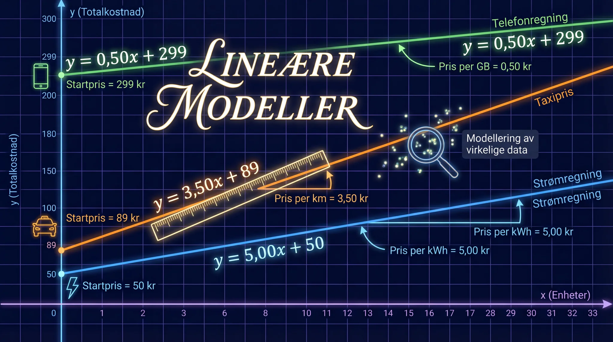 Lineære modeller