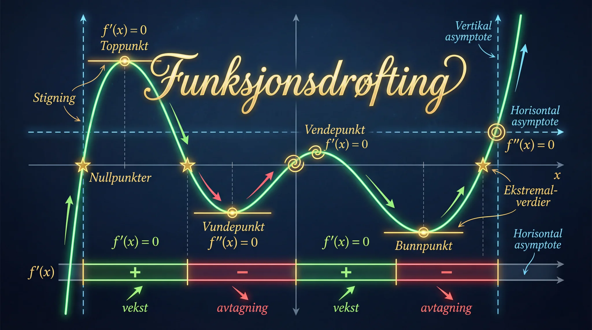 Funksjonsdrøfting