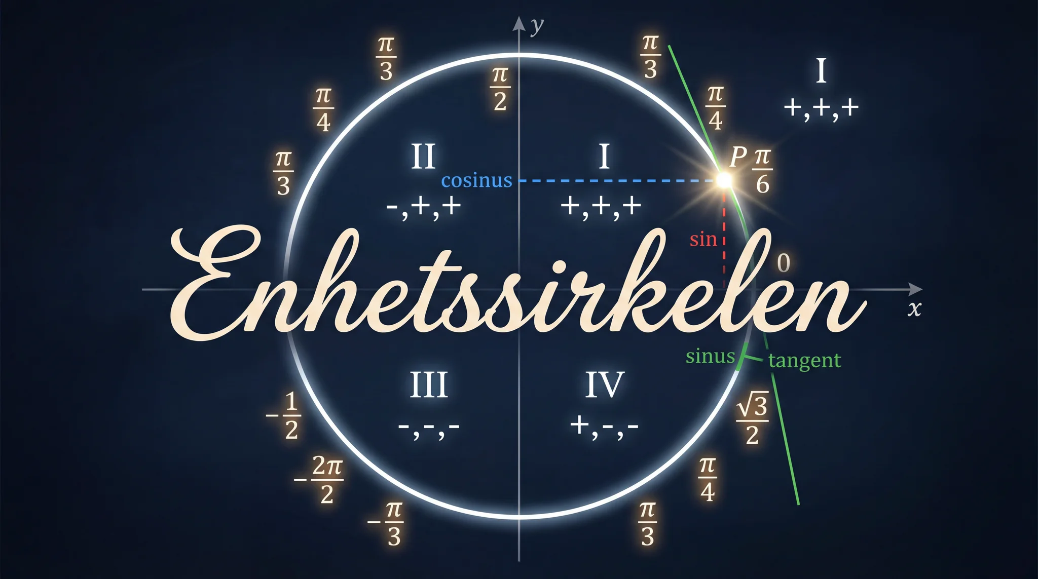 Enhetssirkelen og trigonometriske definisjoner