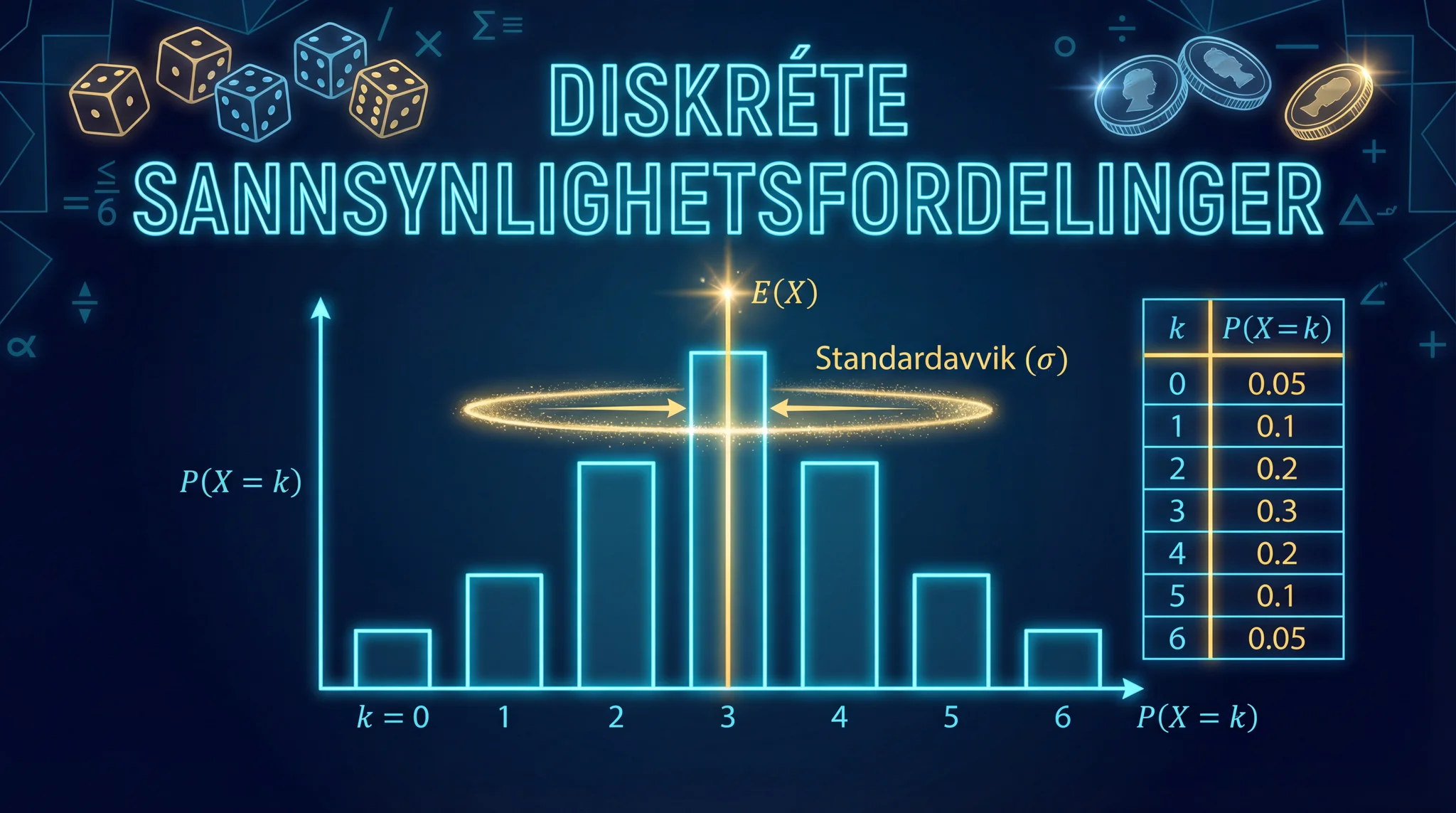 Diskrete sannsynlighetsfordelinger