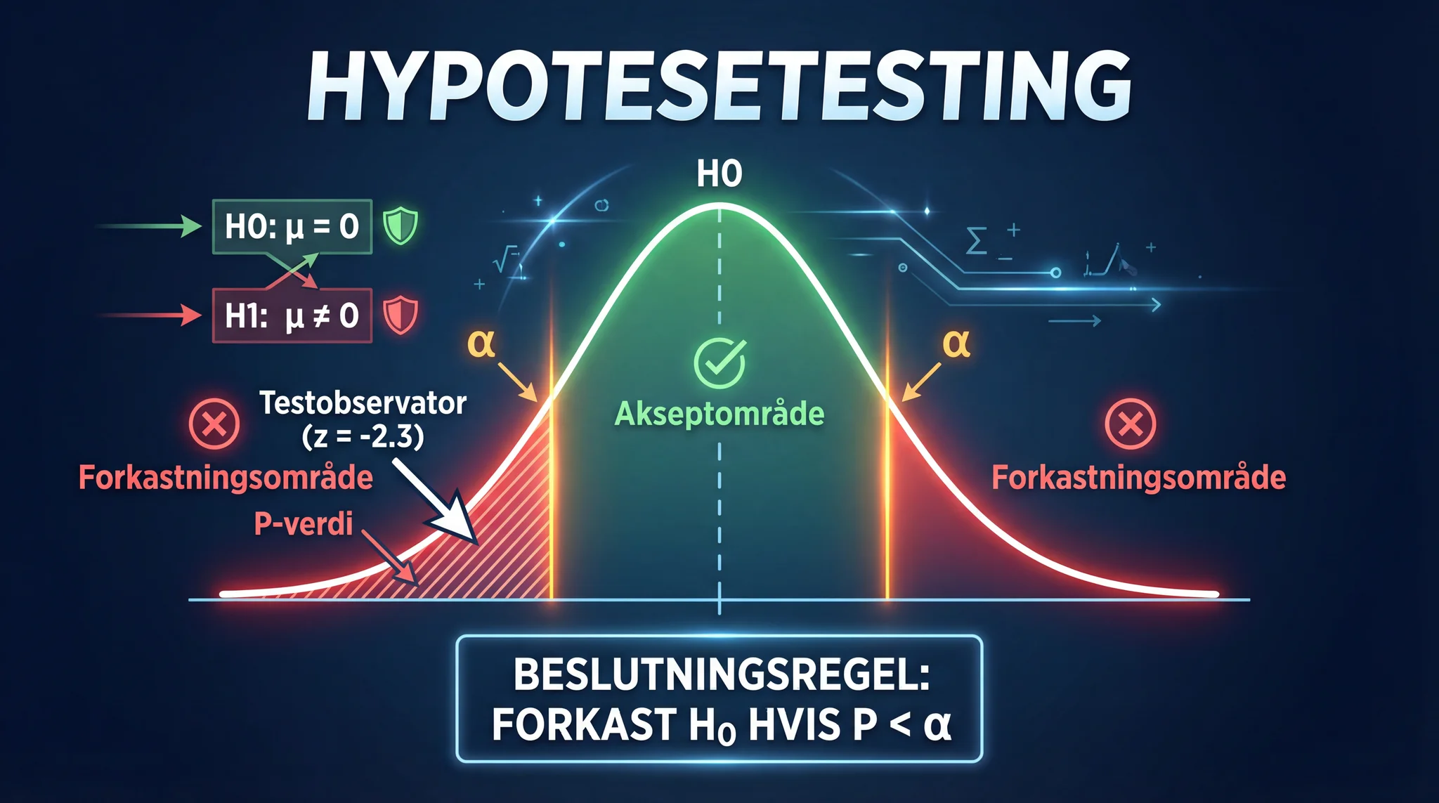 Hypotesetesting