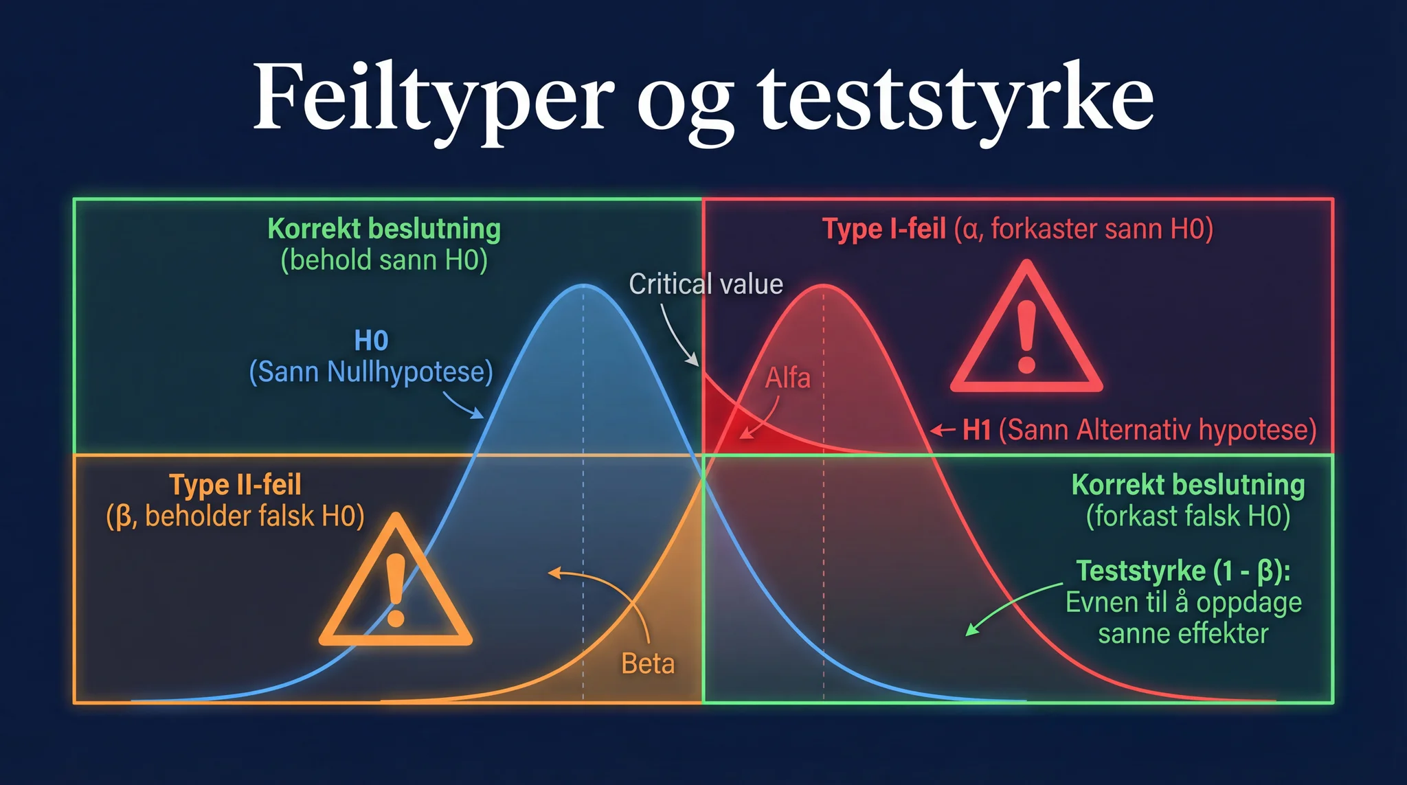Feiltyper og teststyrke