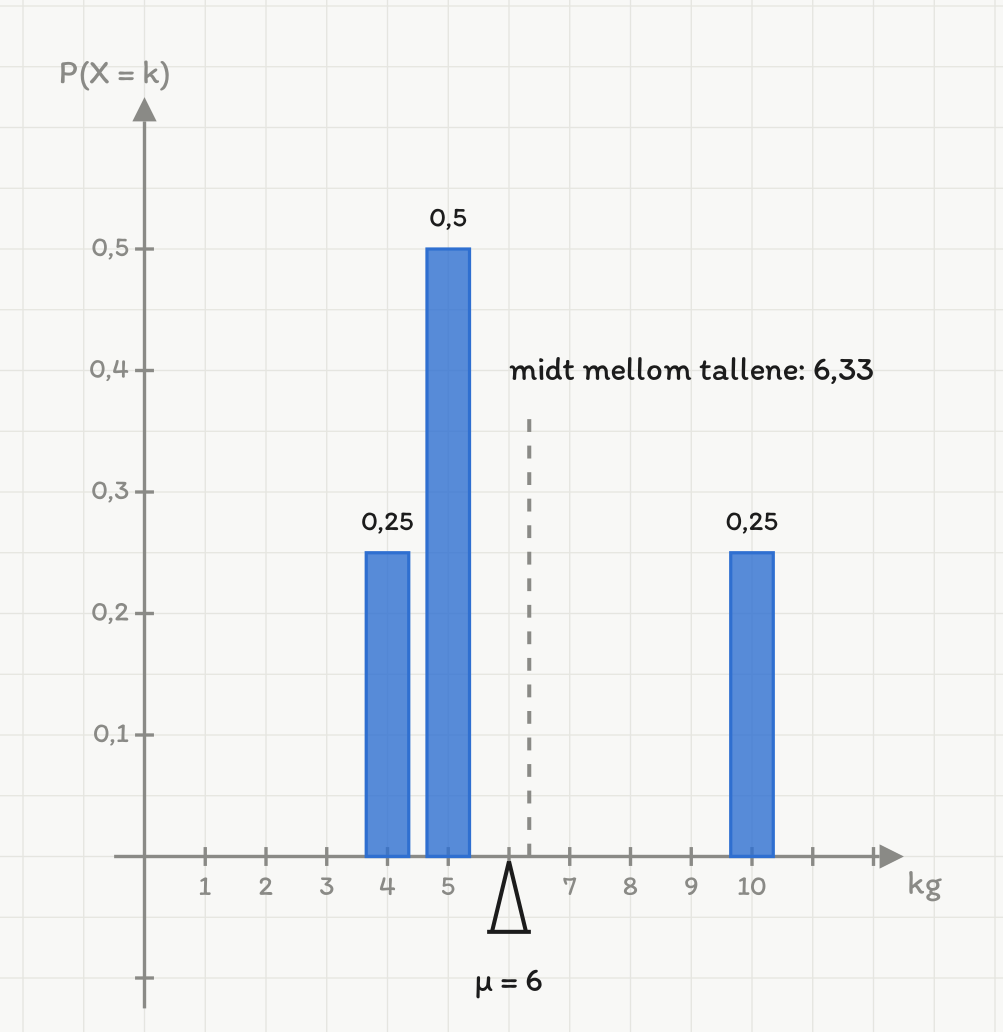 Et søylediagram med tre blå søyler over 4, 5 og 10 på en vannrett akse merket kg. Høydene er 0,25, 0,5 og 0,25 og står skrevet over søylene. Under aksen står en liten trekant med spissen opp i 6, merket μ er lik 6. En grå stiplet loddrett strek står litt til høyre for 6, ved 6,33, med teksten midt mellom tallene 6,33.