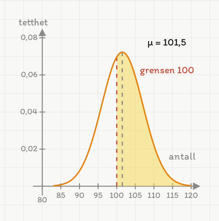 En klokkeformet kurve over en vannrett akse merket antall, med verdiene 80 til 120. Toppen ligger litt til høyre for 100. En grå stiplet strek går opp til toppen og er merket μ er lik 101,5. En rød stiplet strek står litt til venstre for den, ved 100, og er merket grensen 100. Hele området under kurven fra 100 og oppover er fylt med gult, og det gule feltet dekker litt mer enn halve arealet.